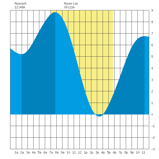 Marrowstone Island tide chart for Monday, February 23, 2026