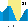 Marrowstone Island tide chart for Monday, February 23, 2026