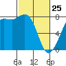 Marrowstone Island tide chart for Wednesday, February 25, 2026