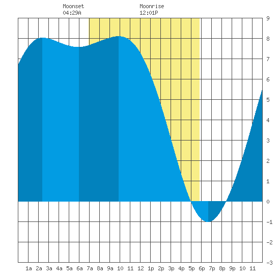 Marrowstone Island tide chart for Thursday, February 26, 2026