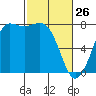 Marrowstone Island tide chart for Thursday, February 26, 2026