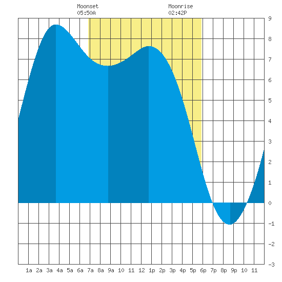 Marrowstone Island tide chart for Saturday, February 28, 2026
