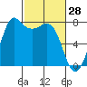 Marrowstone Island tide chart for Saturday, February 28, 2026