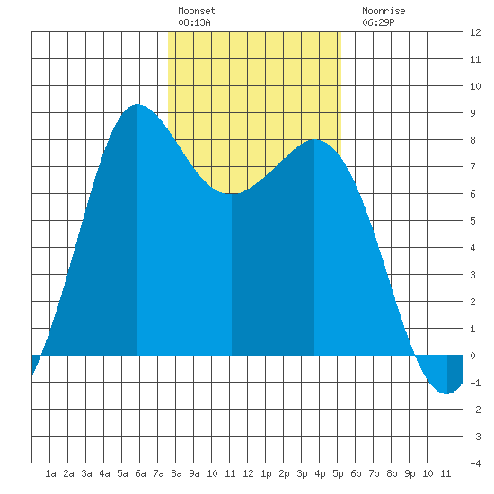 Marrowstone Island tide chart for Monday, February 2, 2026