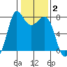 Marrowstone Island tide chart for Monday, February 2, 2026