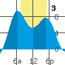 Marrowstone Island tide chart for Tuesday, February 3, 2026