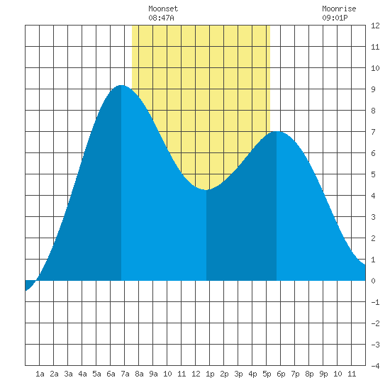 Marrowstone Island tide chart for Wednesday, February 4, 2026