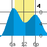 Marrowstone Island tide chart for Wednesday, February 4, 2026