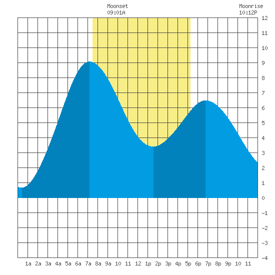 Marrowstone Island tide chart for Thursday, February 5, 2026