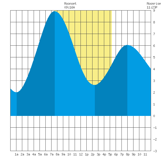 Marrowstone Island tide chart for Friday, February 6, 2026
