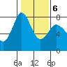 Marrowstone Island tide chart for Friday, February 6, 2026