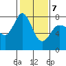 Marrowstone Island tide chart for Saturday, February 7, 2026