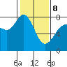 Marrowstone Island tide chart for Sunday, February 8, 2026