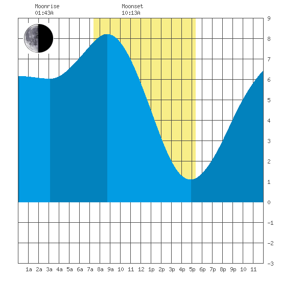 Marrowstone Island tide chart for Monday, February 9, 2026