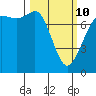 Marrowstone Island tide chart for Tuesday, March 10, 2026