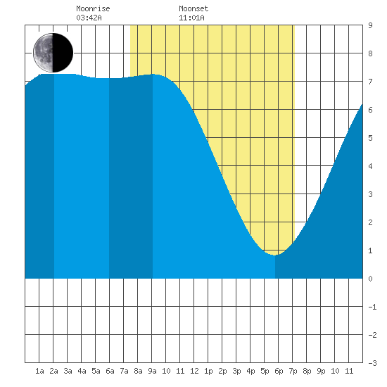 Marrowstone Island tide chart for Wednesday, March 11, 2026
