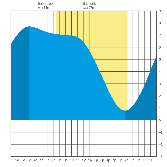 Marrowstone Island tide chart for Thursday, March 12, 2026