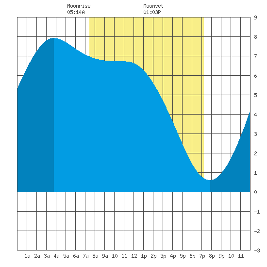 Marrowstone Island tide chart for Friday, March 13, 2026