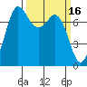 Marrowstone Island tide chart for Monday, March 16, 2026