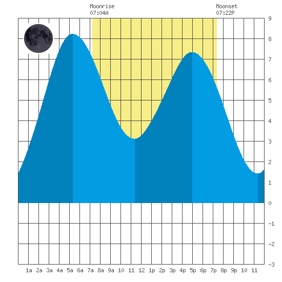 Marrowstone Island tide chart for Wednesday, March 18, 2026