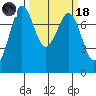 Marrowstone Island tide chart for Wednesday, March 18, 2026