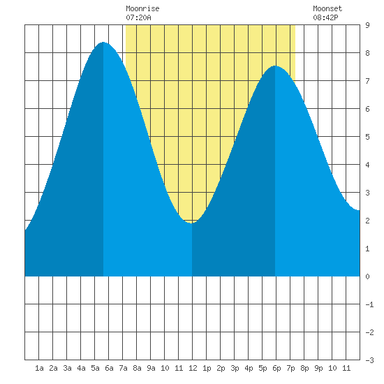Marrowstone Island tide chart for Thursday, March 19, 2026