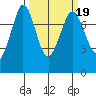Marrowstone Island tide chart for Thursday, March 19, 2026