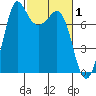 Marrowstone Island tide chart for Sunday, March 1, 2026