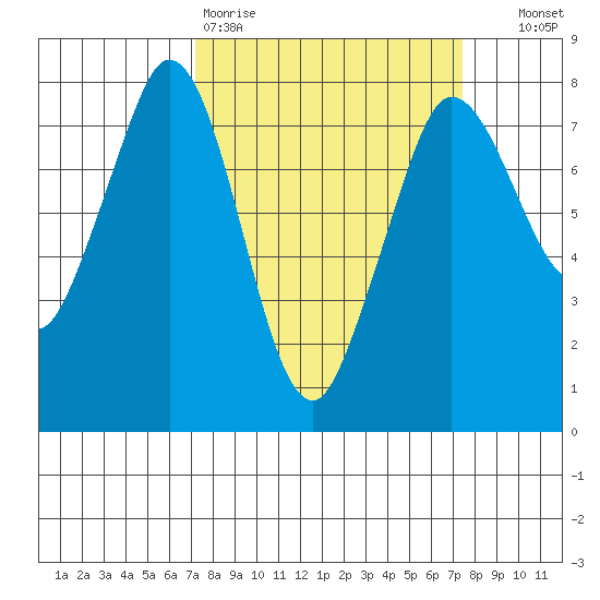 Marrowstone Island tide chart for Friday, March 20, 2026