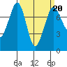 Marrowstone Island tide chart for Friday, March 20, 2026