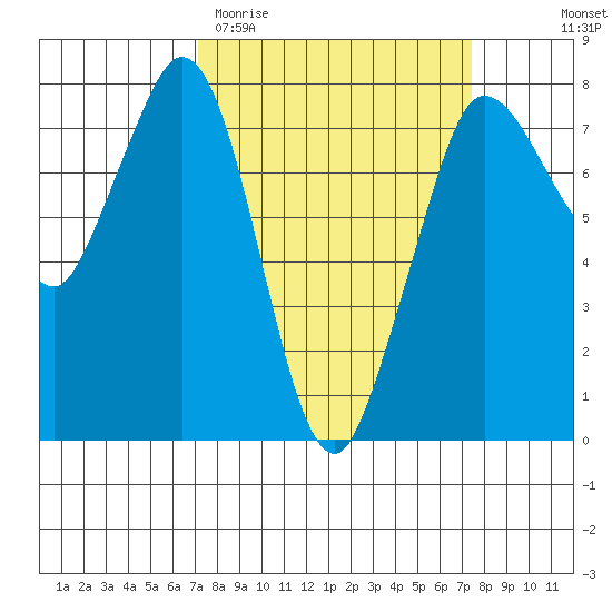 Marrowstone Island tide chart for Saturday, March 21, 2026