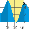 Marrowstone Island tide chart for Saturday, March 21, 2026
