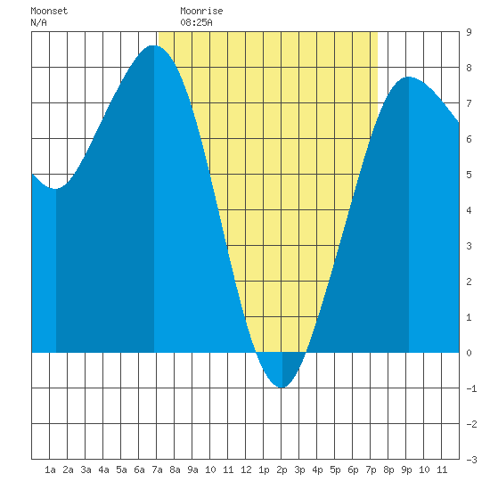Marrowstone Island tide chart for Sunday, March 22, 2026