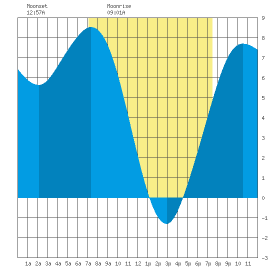 Marrowstone Island tide chart for Monday, March 23, 2026