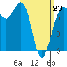 Marrowstone Island tide chart for Monday, March 23, 2026