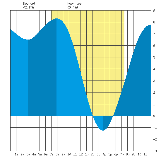 Marrowstone Island tide chart for Tuesday, March 24, 2026