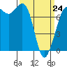 Marrowstone Island tide chart for Tuesday, March 24, 2026