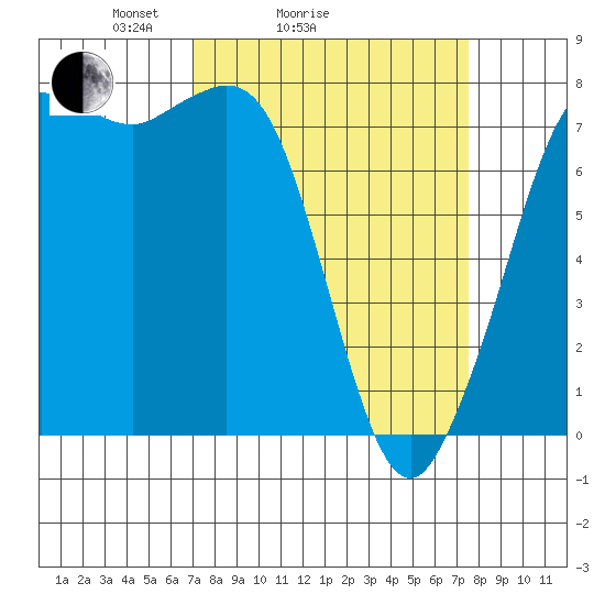 Marrowstone Island tide chart for Wednesday, March 25, 2026
