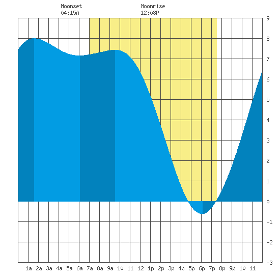Marrowstone Island tide chart for Thursday, March 26, 2026