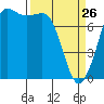Marrowstone Island tide chart for Thursday, March 26, 2026