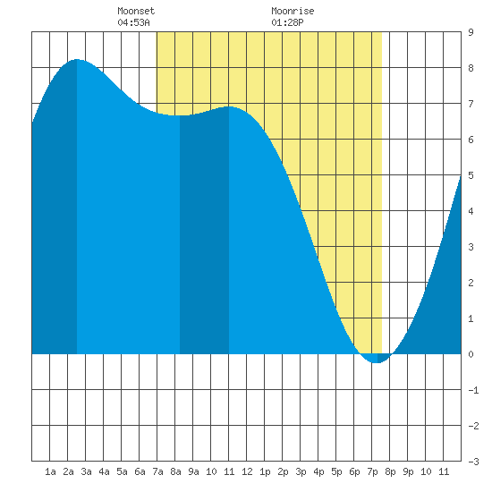 Marrowstone Island tide chart for Friday, March 27, 2026