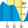Marrowstone Island tide chart for Friday, March 27, 2026