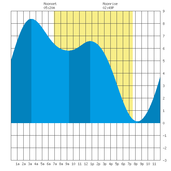 Marrowstone Island tide chart for Saturday, March 28, 2026