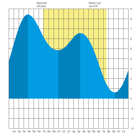 Marrowstone Island tide chart for Sunday, March 29, 2026