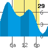 Marrowstone Island tide chart for Sunday, March 29, 2026