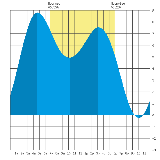 Marrowstone Island tide chart for Monday, March 2, 2026