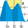 Marrowstone Island tide chart for Monday, March 2, 2026