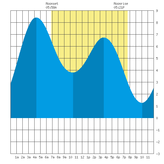 Marrowstone Island tide chart for Monday, March 30, 2026