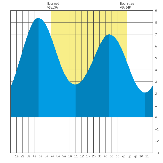 Marrowstone Island tide chart for Tuesday, March 31, 2026