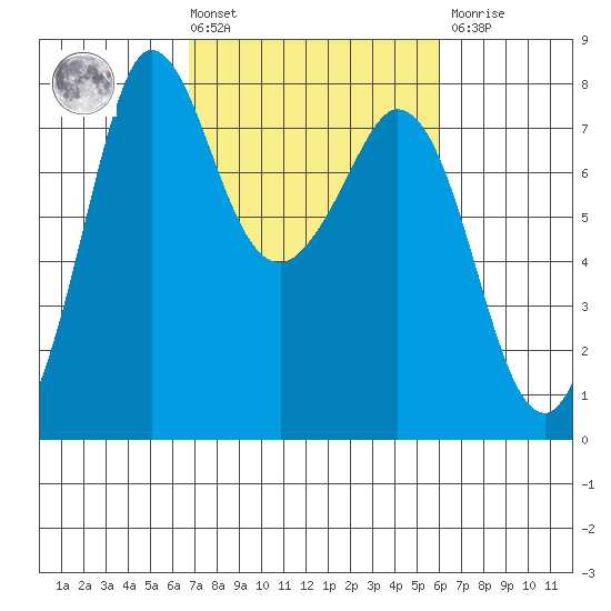 Marrowstone Island tide chart for Tuesday, March 3, 2026